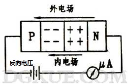 加反向電壓時(shí)PN結(jié)變寬，反向電流很小